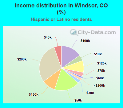 Income distribution in Windsor, CO (%)