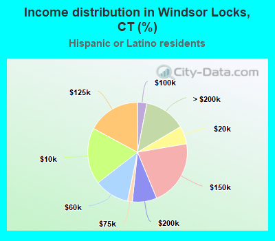 Income distribution in Windsor Locks, CT (%)