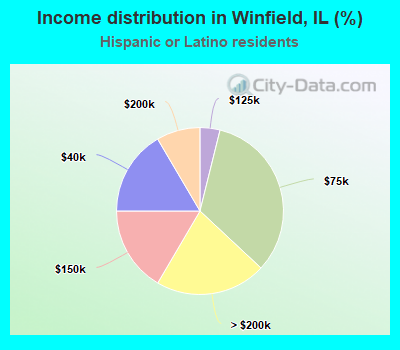 Income distribution in Winfield, IL (%)