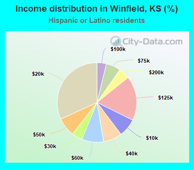 Income distribution in Winfield, KS (%)