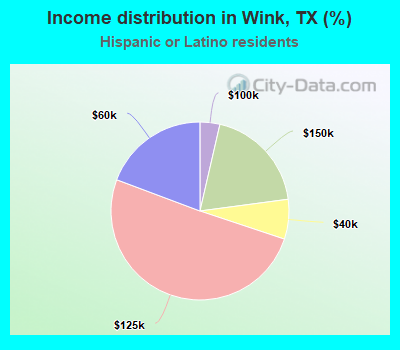 Income distribution in Wink, TX (%)