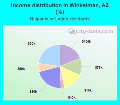 Income distribution in Winkelman, AZ (%)