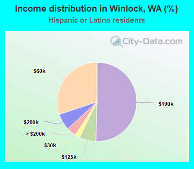 Income distribution in Winlock, WA (%)