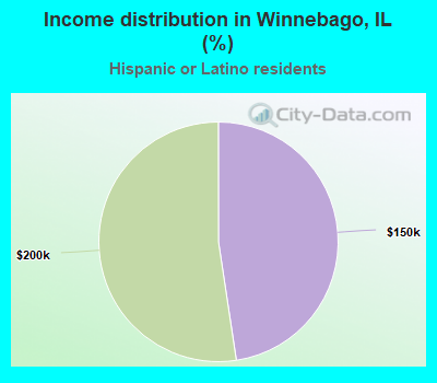 Income distribution in Winnebago, IL (%)