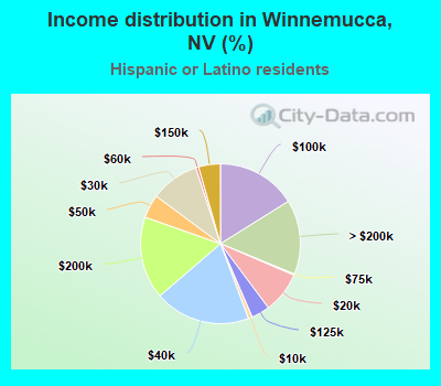 Income distribution in Winnemucca, NV (%)