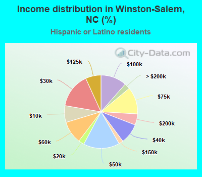 Income distribution in Winston-Salem, NC (%)