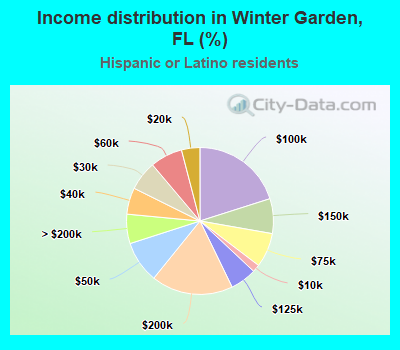 Income distribution in Winter Garden, FL (%)