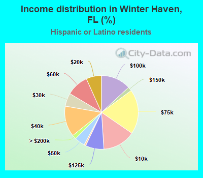 Income distribution in Winter Haven, FL (%)