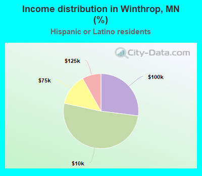 Income distribution in Winthrop, MN (%)