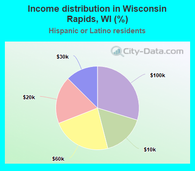 Income distribution in Wisconsin Rapids, WI (%)