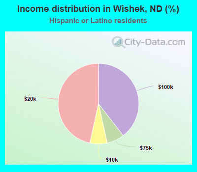 Income distribution in Wishek, ND (%)