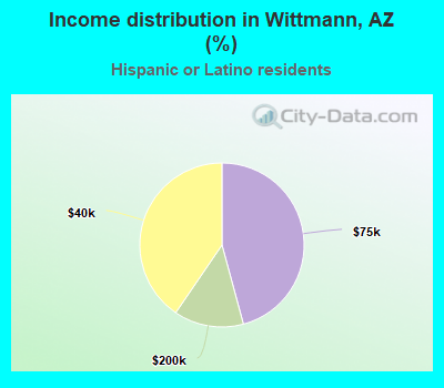 Income distribution in Wittmann, AZ (%)