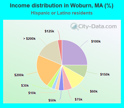 Income distribution in Woburn, MA (%)