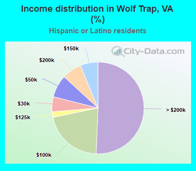 Income distribution in Wolf Trap, VA (%)