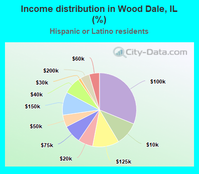 Income distribution in Wood Dale, IL (%)