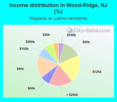 Income distribution in Wood-Ridge, NJ (%)