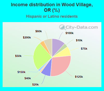 Income distribution in Wood Village, OR (%)