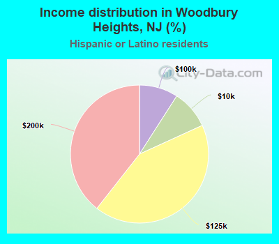 Income distribution in Woodbury Heights, NJ (%)