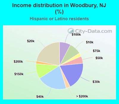 Income distribution in Woodbury, NJ (%)