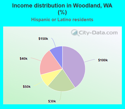 Income distribution in Woodland, WA (%)