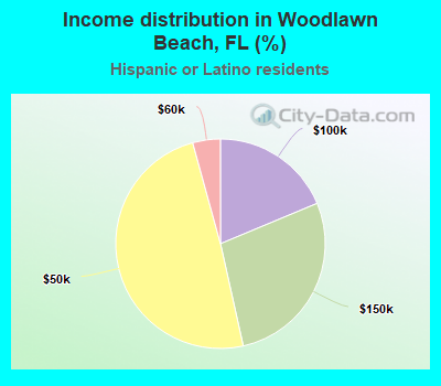 Income distribution in Woodlawn Beach, FL (%)