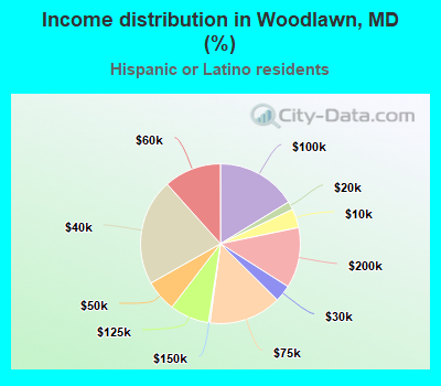 Income distribution in Woodlawn, MD (%)