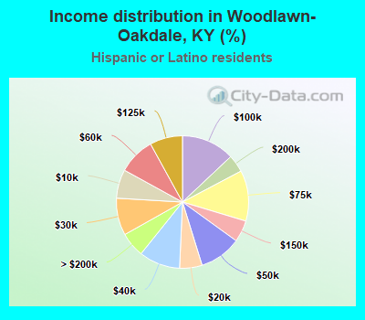 Income distribution in Woodlawn-Oakdale, KY (%)