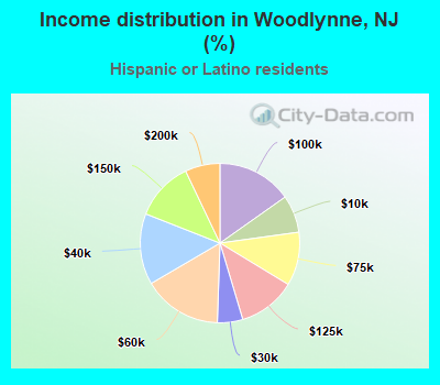 Income distribution in Woodlynne, NJ (%)