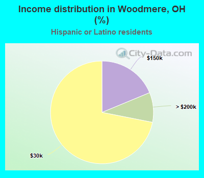 Income distribution in Woodmere, OH (%)