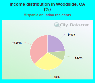Income distribution in Woodside, CA (%)