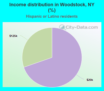Income distribution in Woodstock, NY (%)