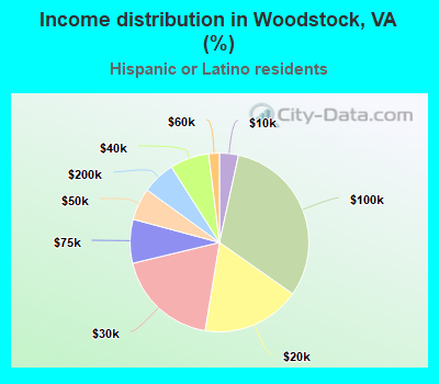 Income distribution in Woodstock, VA (%)