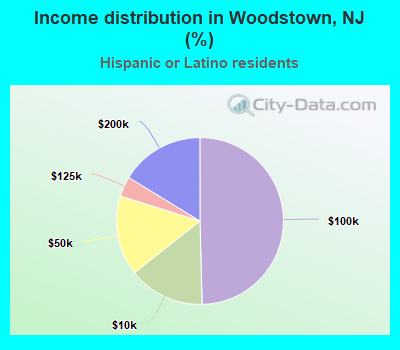 Income distribution in Woodstown, NJ (%)