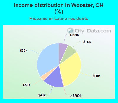 Income distribution in Wooster, OH (%)