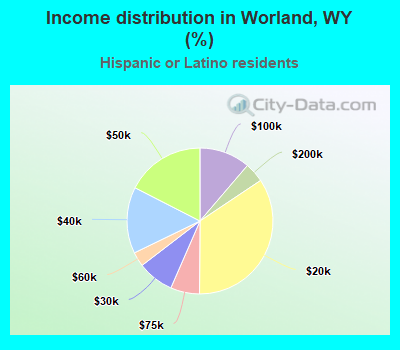 Income distribution in Worland, WY (%)