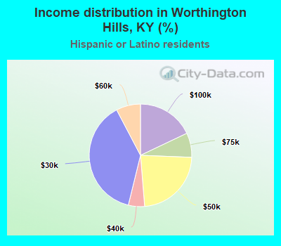 Income distribution in Worthington Hills, KY (%)