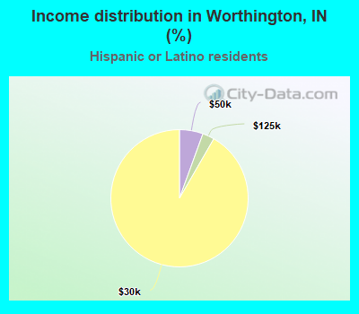 Income distribution in Worthington, IN (%)