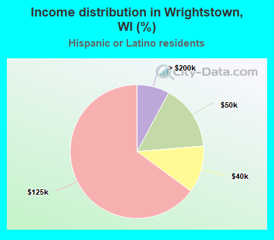 Income distribution in Wrightstown, WI (%)