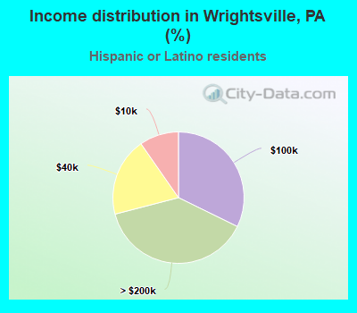 Income distribution in Wrightsville, PA (%)