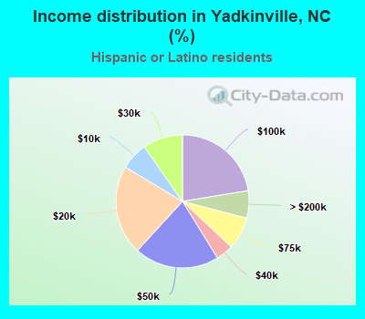 Income distribution in Yadkinville, NC (%)