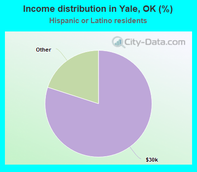 Income distribution in Yale, OK (%)