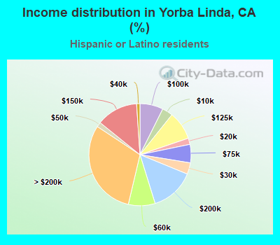 Income distribution in Yorba Linda, CA (%)