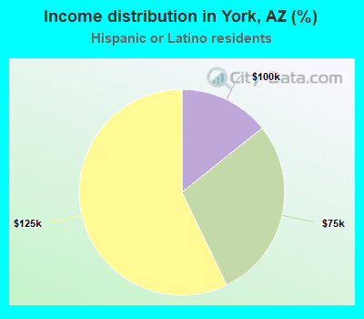 Income distribution in York, AZ (%)