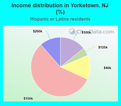 Income distribution in Yorketown, NJ (%)