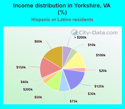 Income distribution in Yorkshire, VA (%)