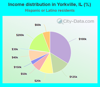 Income distribution in Yorkville, IL (%)