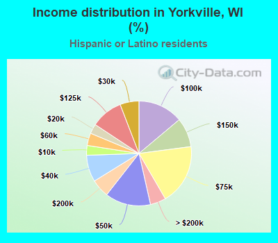 Income distribution in Yorkville, WI (%)