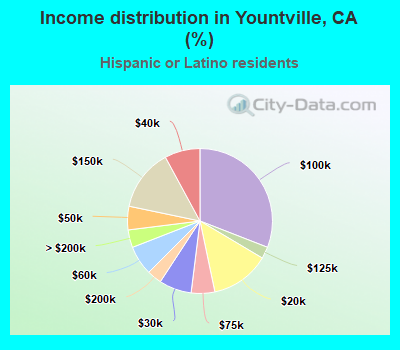 Income distribution in Yountville, CA (%)