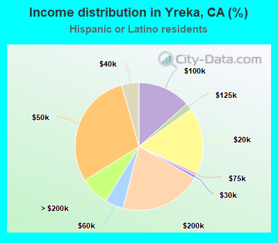 Income distribution in Yreka, CA (%)