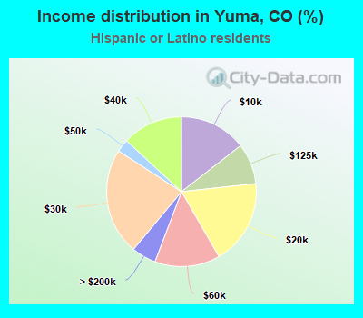 Income distribution in Yuma, CO (%)